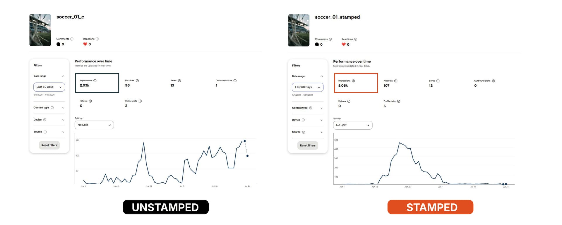 The Net - Pinterest Analytics, unstamped vs stamped, 60 days