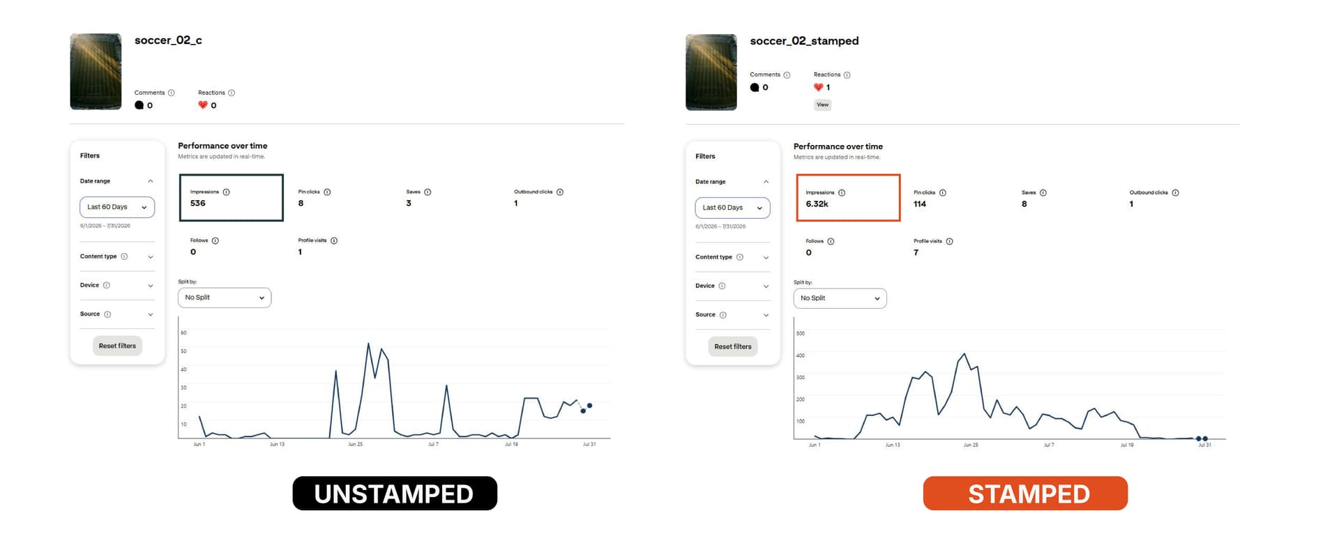 The Pitch - Pinterest Analytics, unstamped vs stamped, 60 days