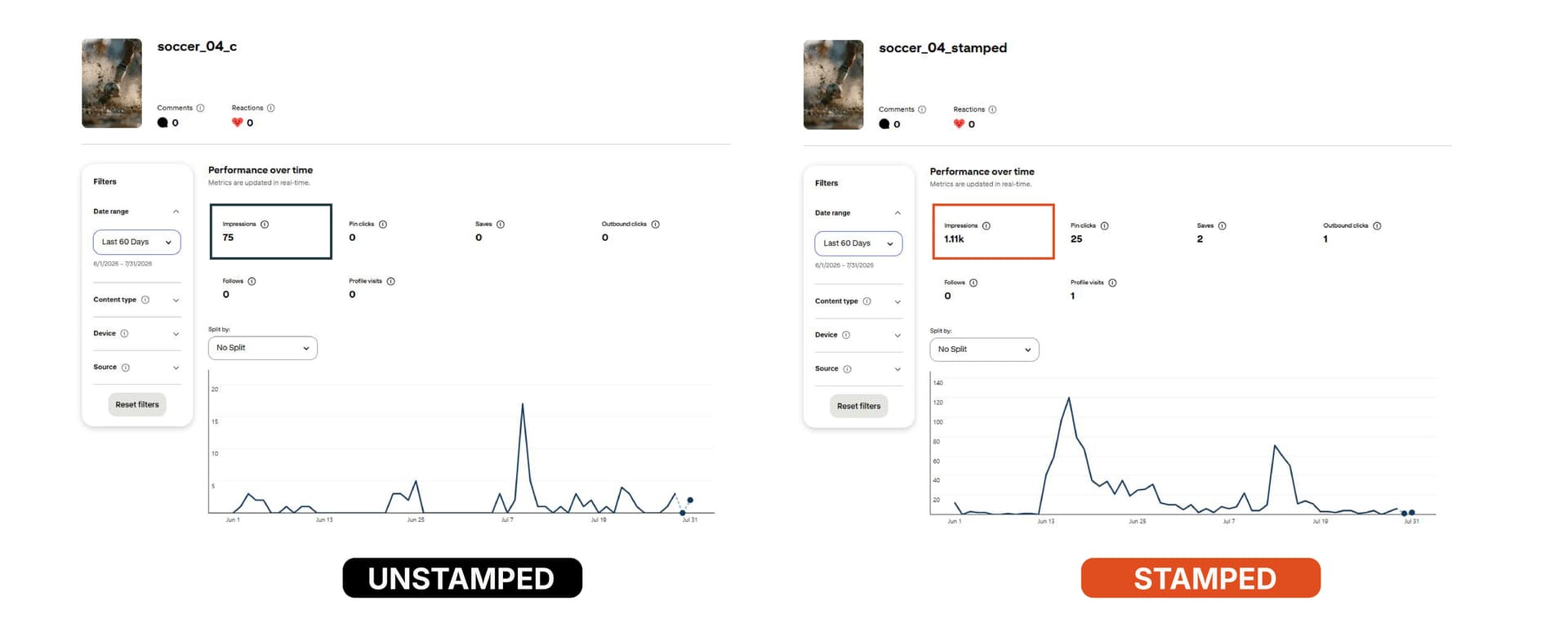 The Boot - Pinterest Analytics, unstamped vs stamped, 60 days
