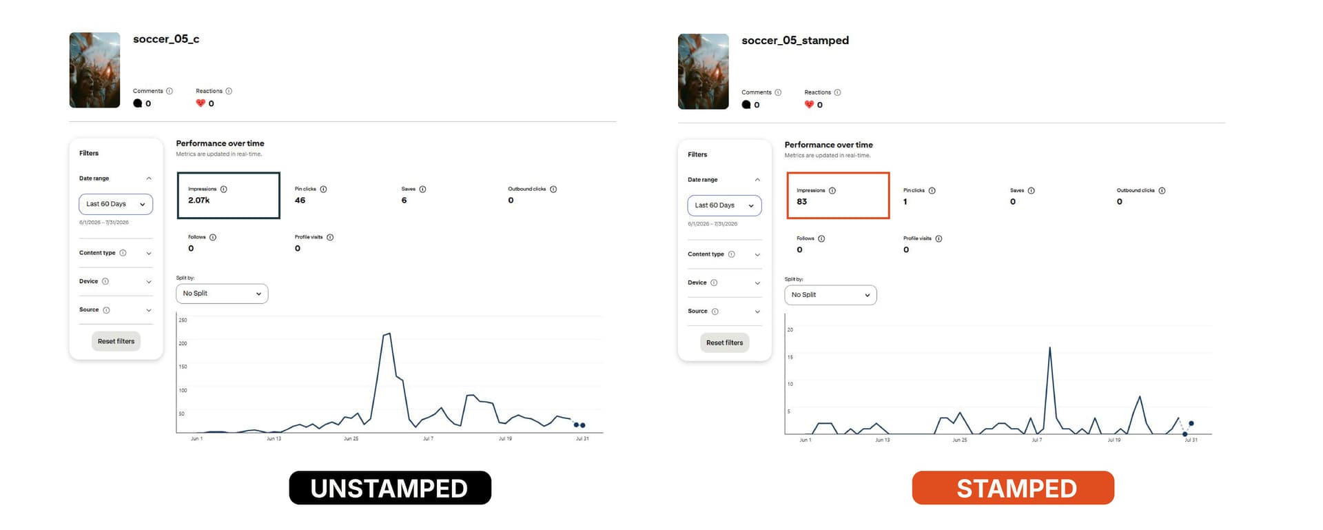 The Crowd - Pinterest Analytics, unstamped vs stamped, 60 days
